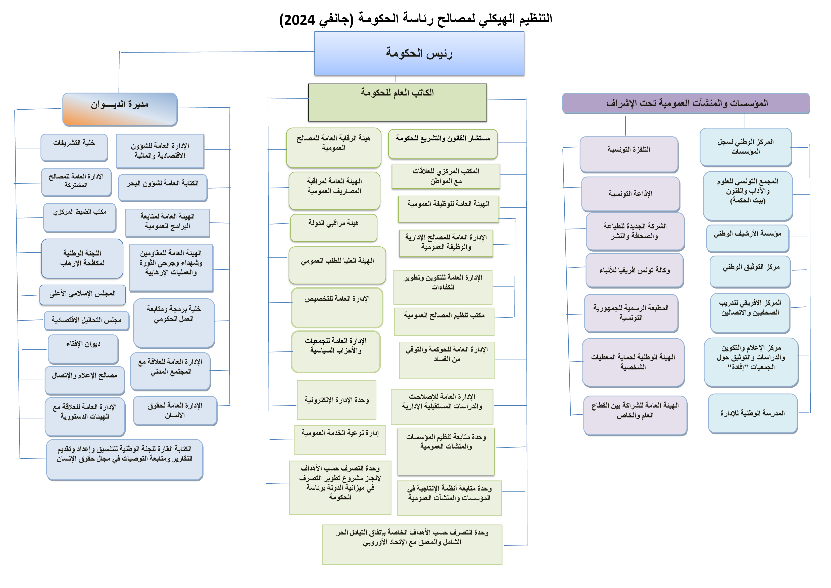 التنظيم الهيكلي 