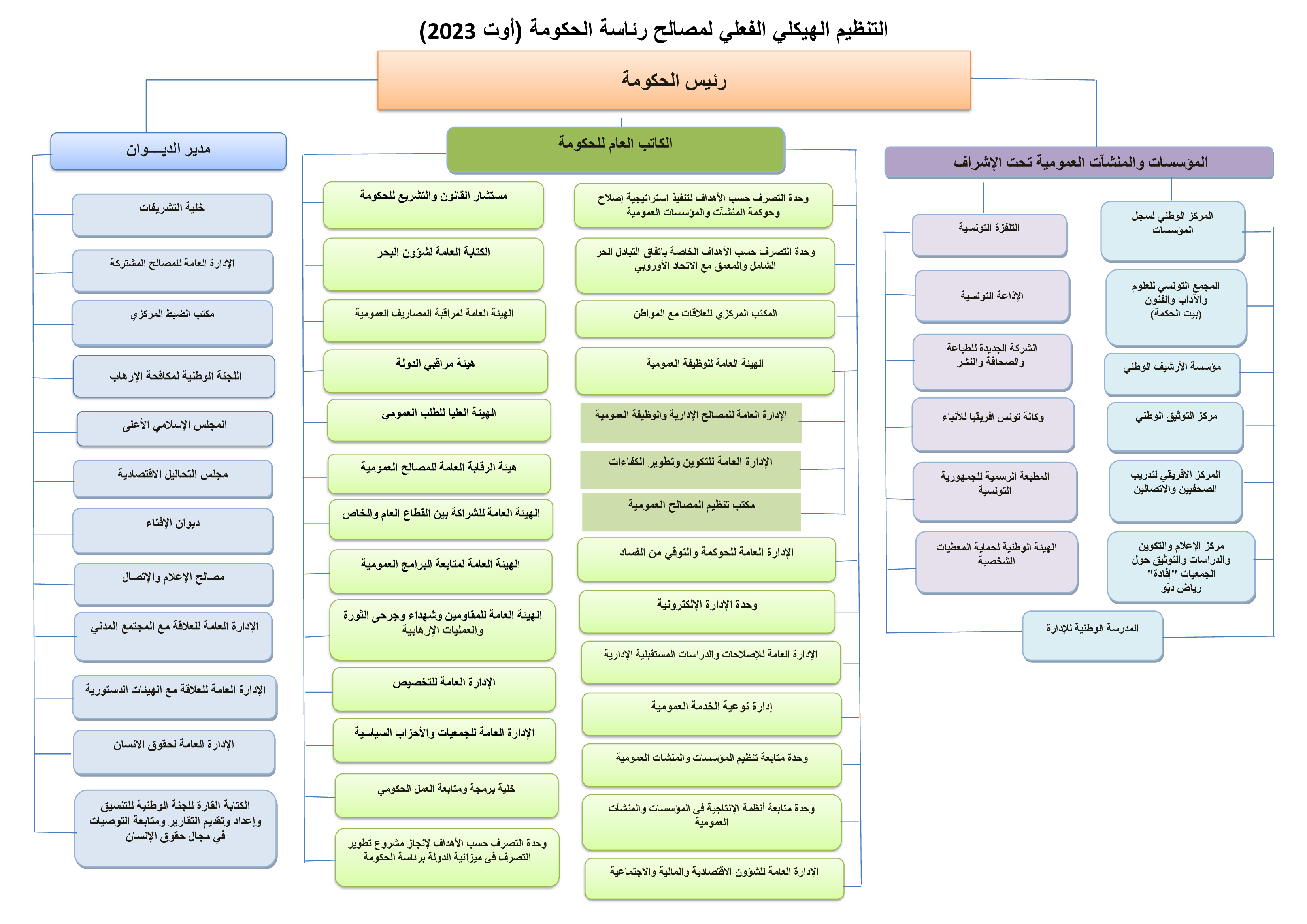 organigramme arabe