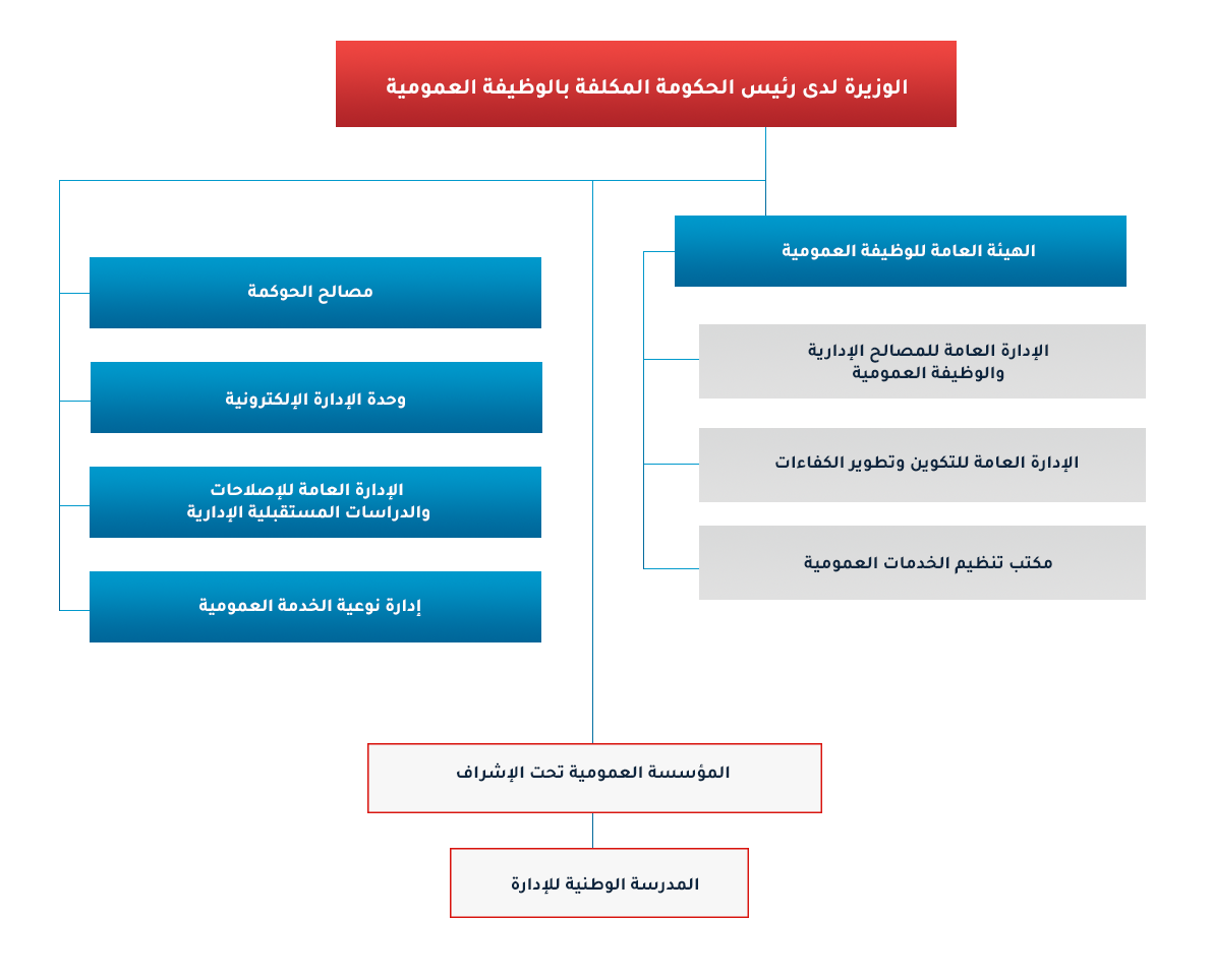 التنظيم الهيكلي للمصالح التابعة للوزيرة لدى رئيس الحكومة المكلفة بالوظيفة العمومية (فيفري 2021)
